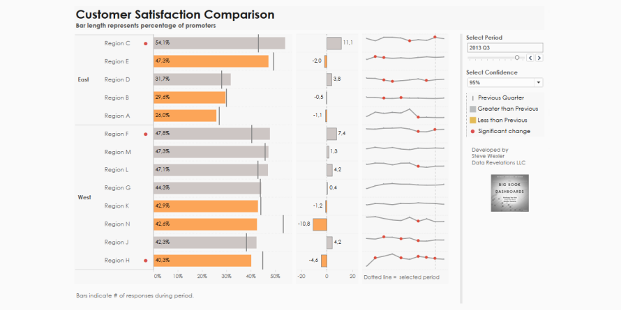 Image – an example of customer satisfaction comparison dashboard.