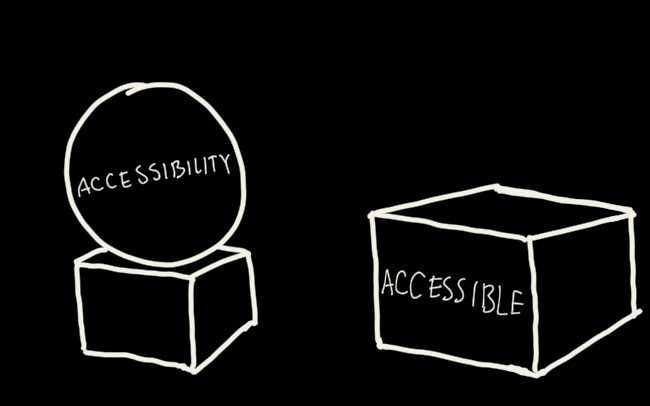 Schematic illustration of accessibility as a thing on top versus an accesssible thing.