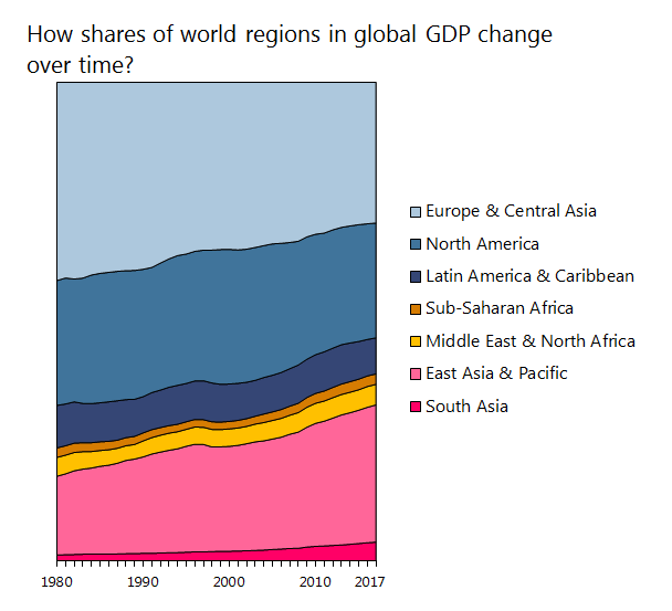 How shares of world regions in global GDP change over time?