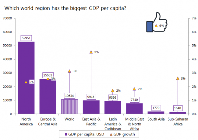 Which world region has the biggest GDP per capita?