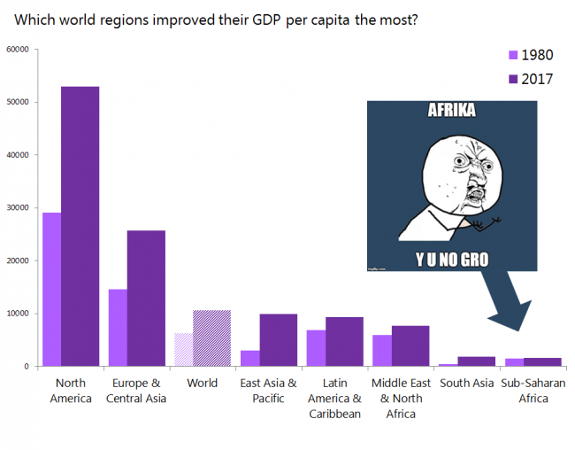 Which world regions improved their GDP per capita the most?