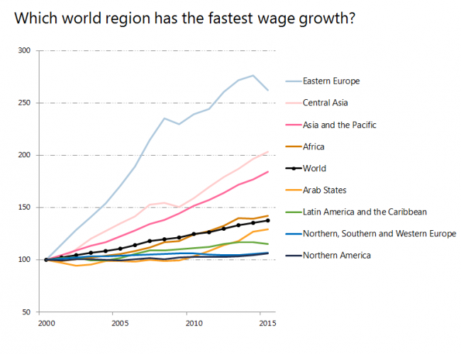 Which world region has the fastest wage growth?