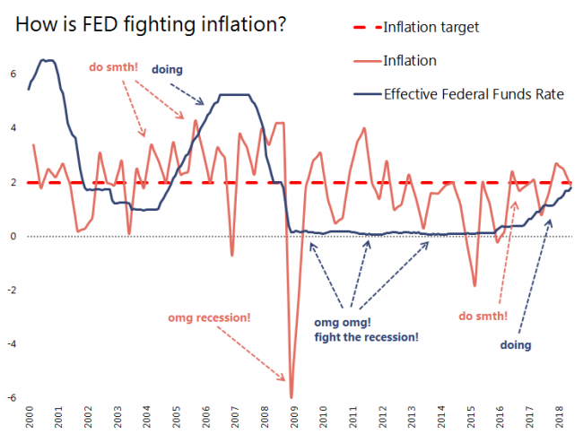 How are central banks fighting inflation? FED example.