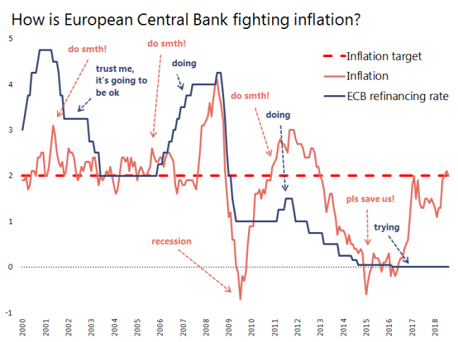 How are central banks fighting inflation? ECB example.