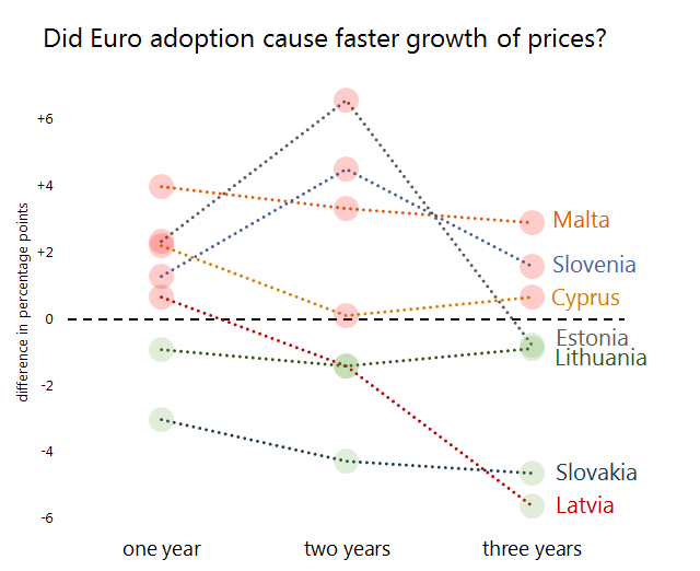 Did Euro adoption cause faster growth of prices?