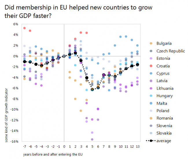Did membership in EU helped new countries to grow their GDP faster?