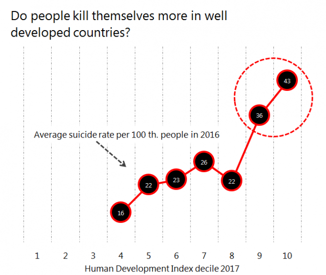 Do people kill themselves more in well-developed countries?
