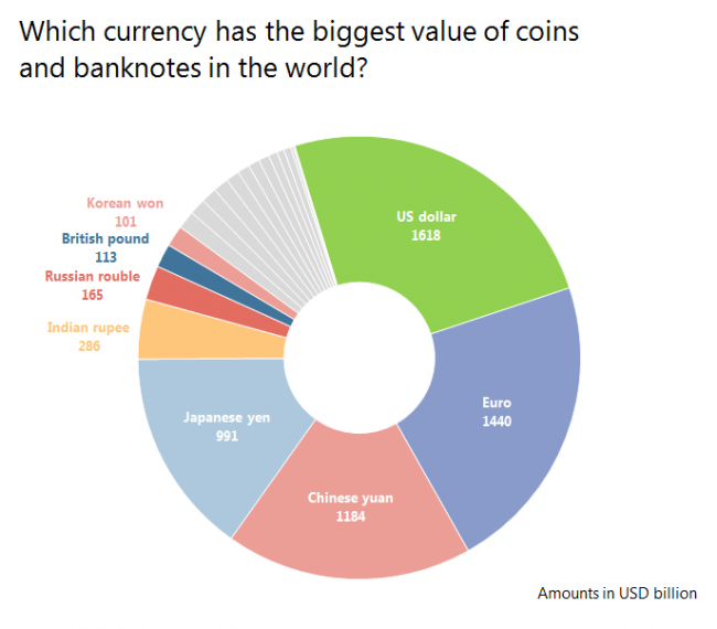 Which currency has the biggest value of coins and banknotes in the world?