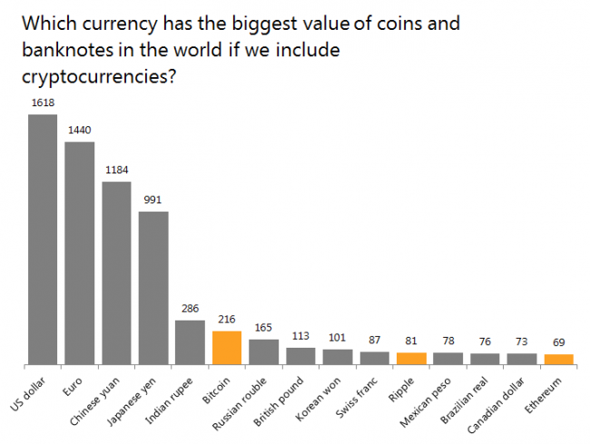 Which currency has the biggest value of coins and banknotes in the world if we include cryptocurrencies?