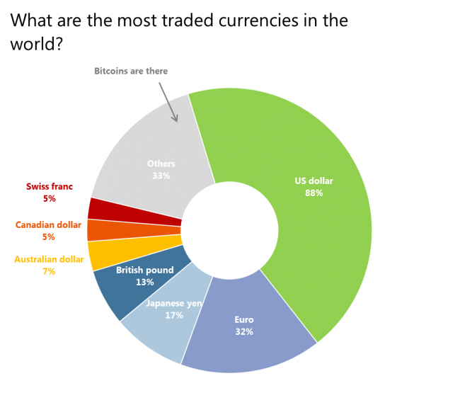 What are the most traded currencies in the world?
