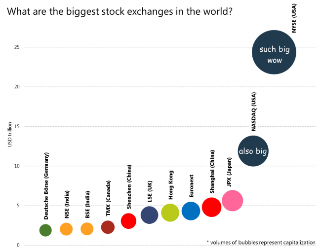 What are the biggest stock exchanges in the world?