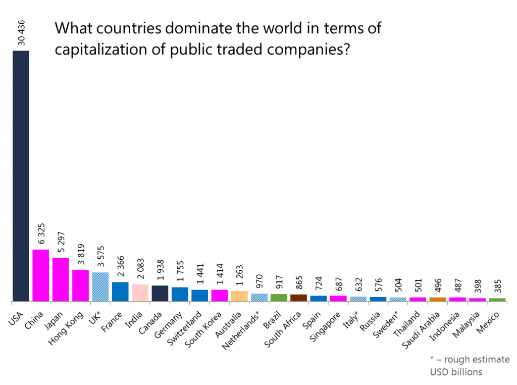 What countries dominate the world in terms of capitalization of public traded companies?
