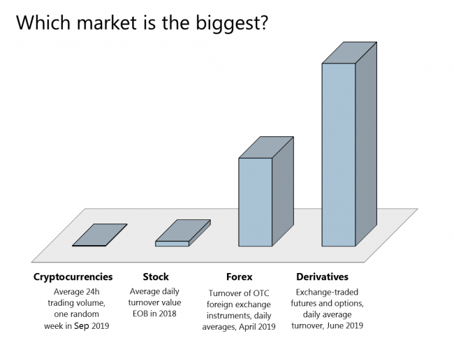 Which market is the biggest?