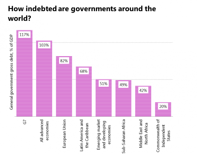 How indebted are governments around the world?