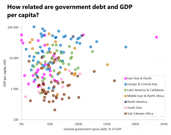 How related are government debt and GDP per capita?