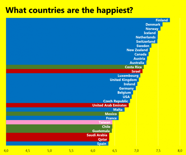 What countries are the happiest?