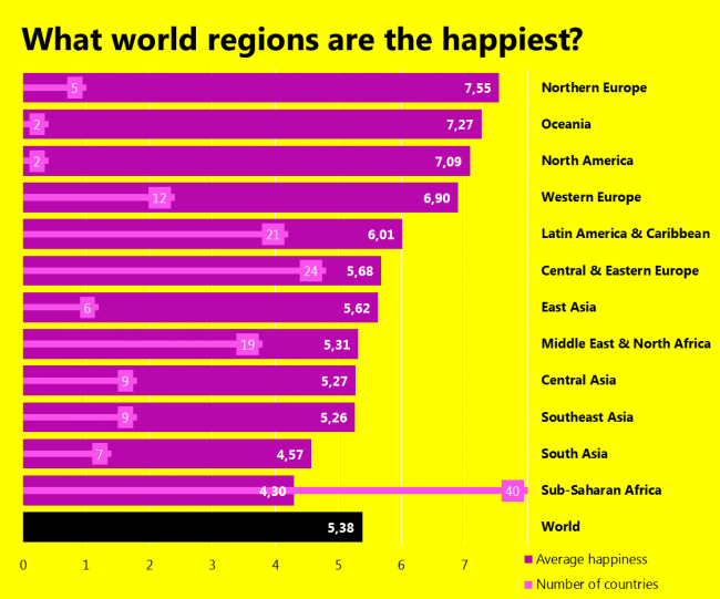 What world regions are the happiest?