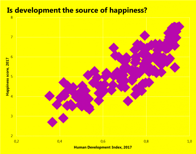 Is development the source of happiness?