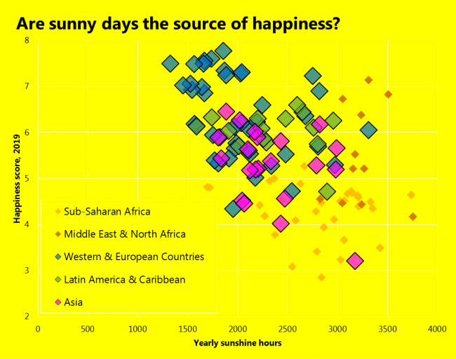 Are sunny days the source of happiness?