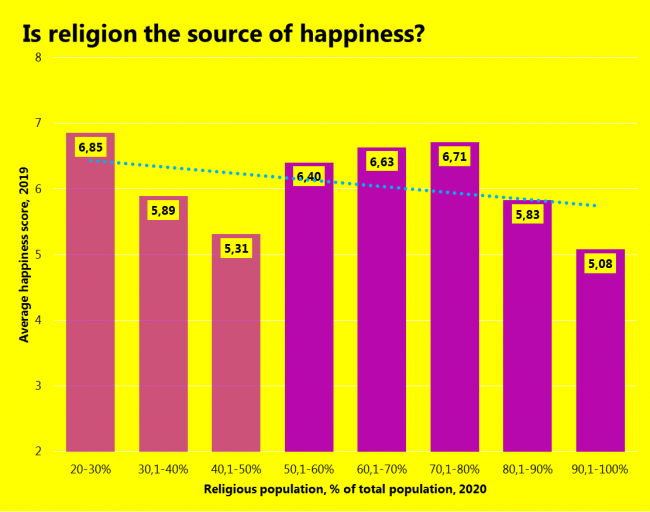 Is religion the source of happiness?