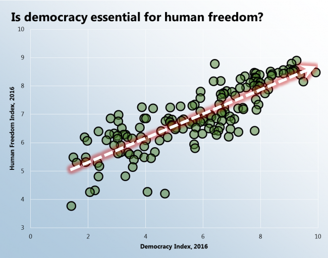 Is democracy essential for human freedom?