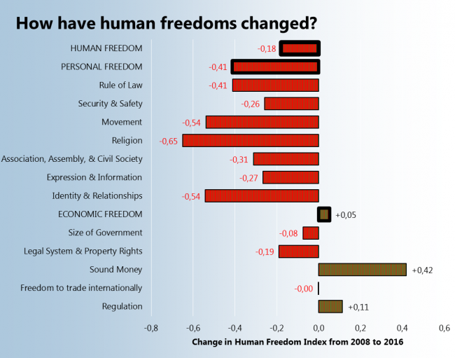 How have human freedoms changed?