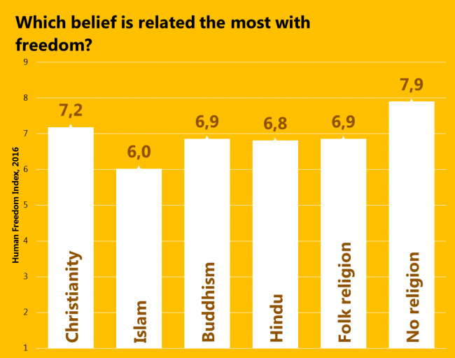 Which belief is related the most with freedom?