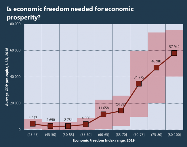 Is economic freedom needed for economic prosperity?