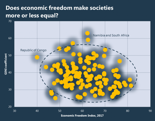 Does economic freedom make societies more or less equal?
