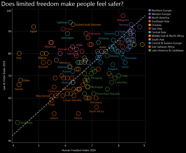 Does limited freedom make people feel safer?