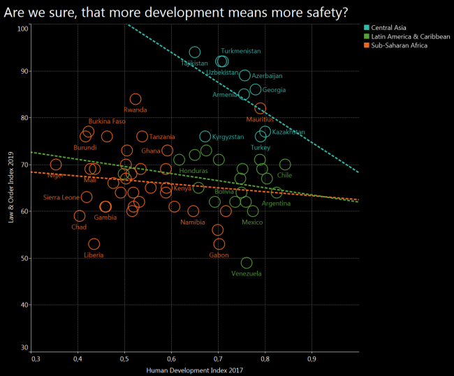 Are we sure, that more development means more safety?