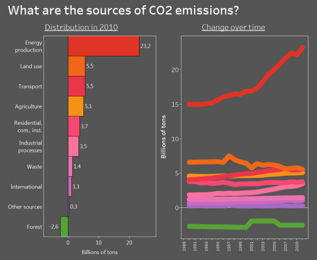 What are the sources of CO2 emissions?