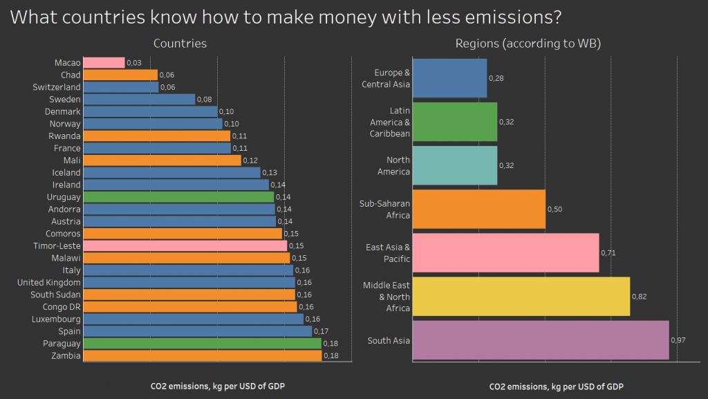 What countries know how to make money with less emissions?