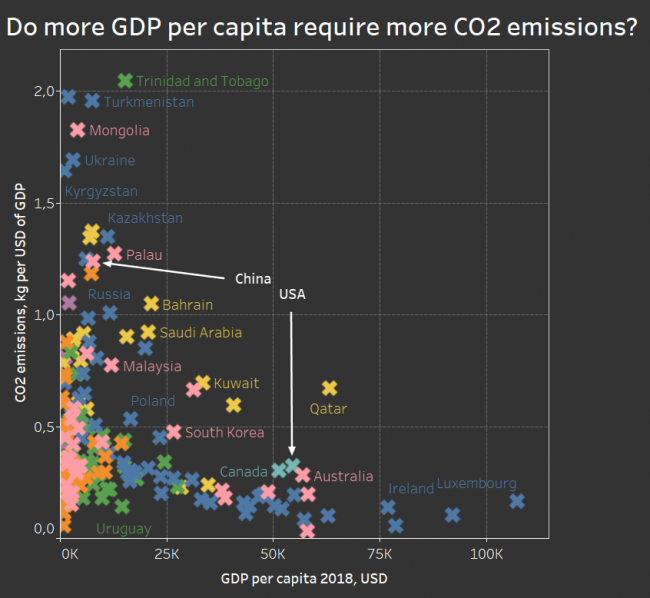 Do more GDP per capita require more CO2 emissions?