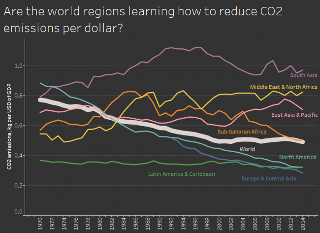 Are the world regions learning how to reduce CO2 emissions per dollar?