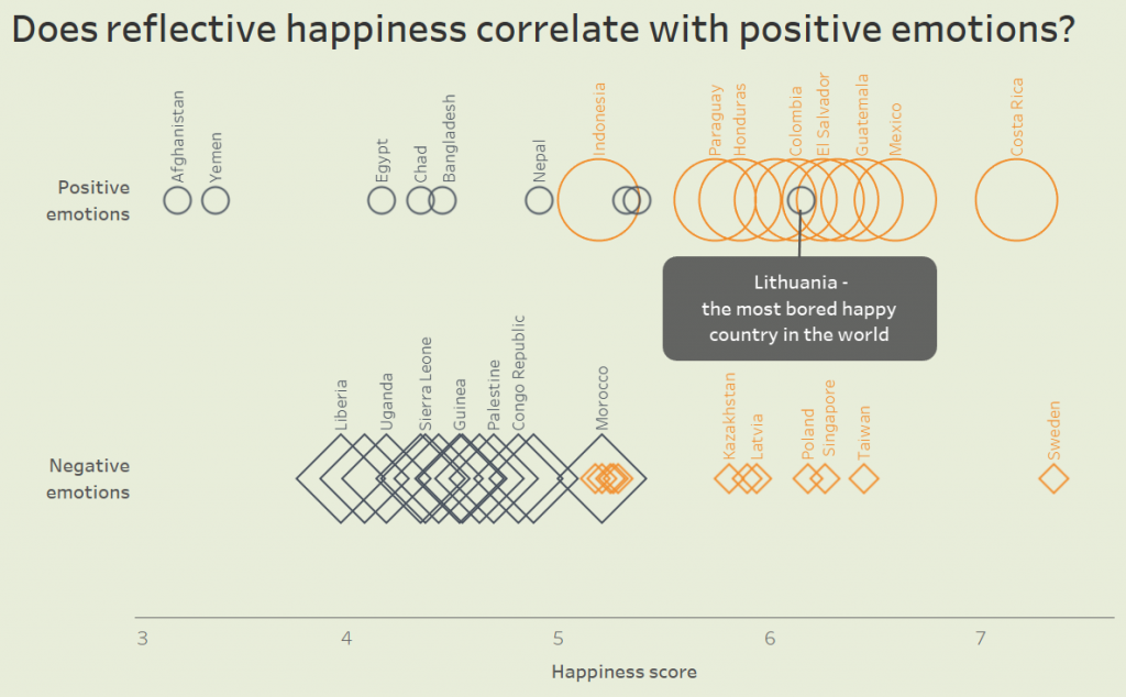 Does reflective happiness correlate with positive emotions?