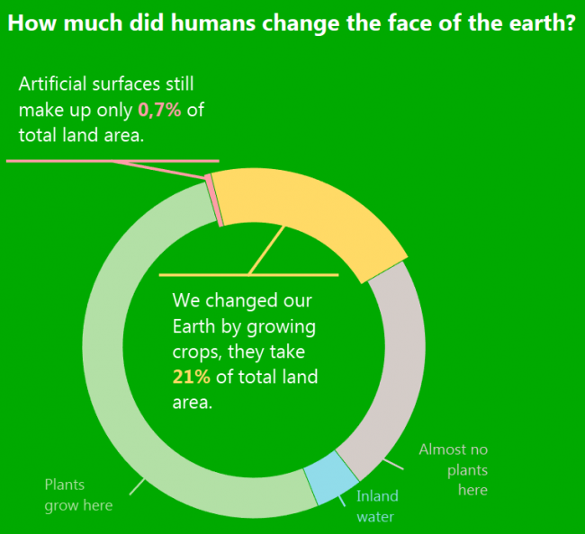 How much did humans change the face of the earth?