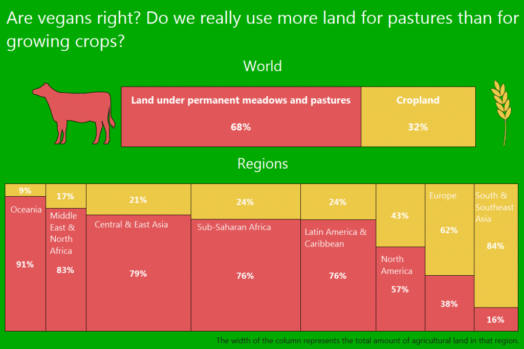 Are vegans right? Do we really use more land for pastures than for growing crops?