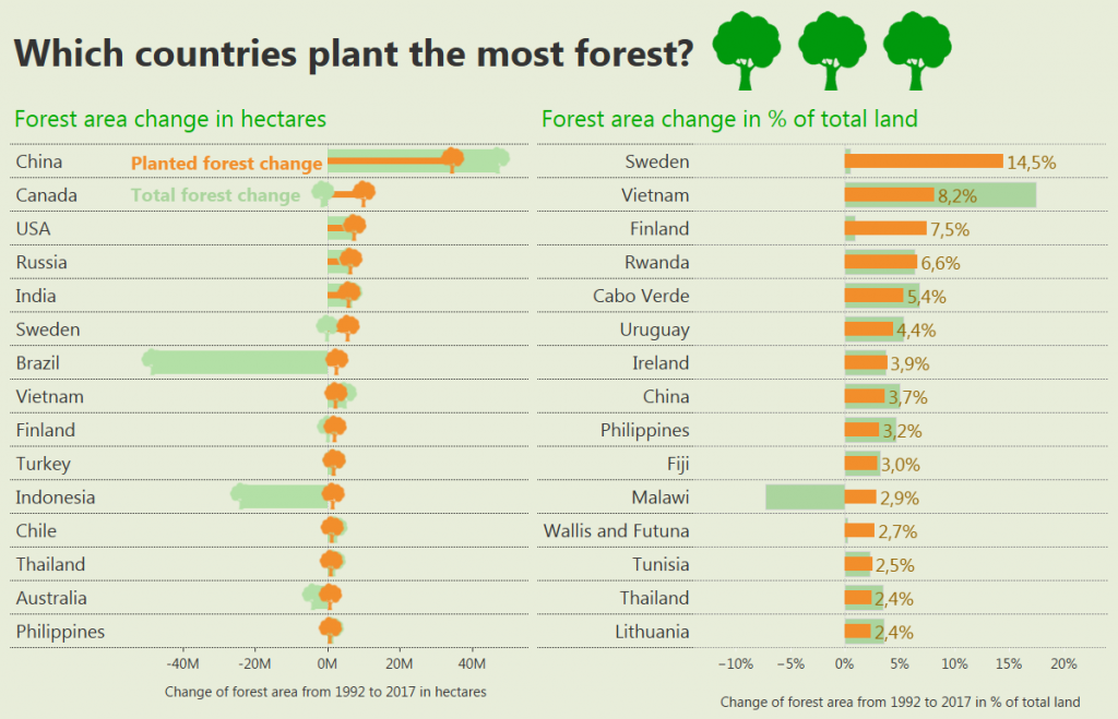 Which countries plant the most forest?