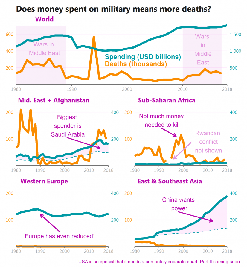 Does money spent on military means more deaths?