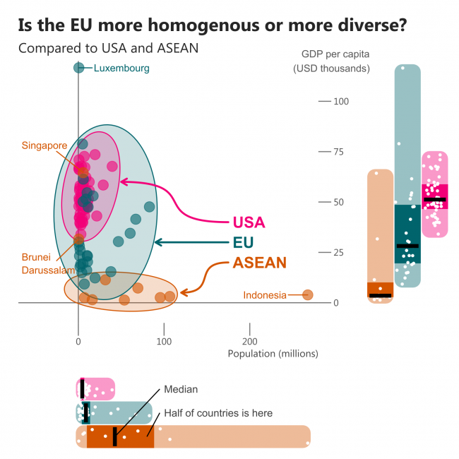 Is the EU more homogenous or diverse?