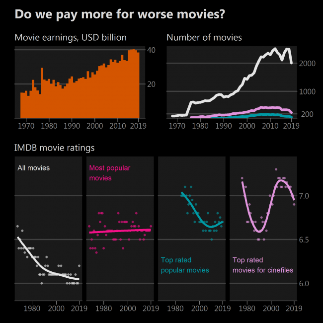 Do we pay more for worse movies?