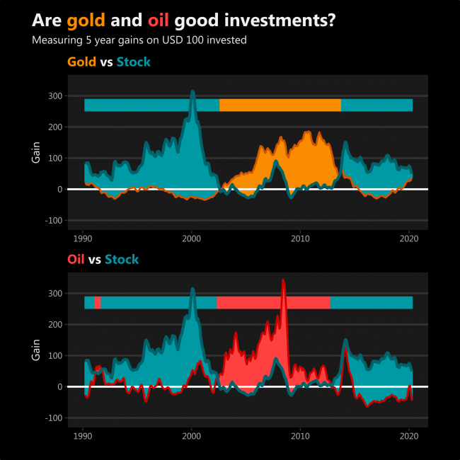 Are gold and oil good investments?