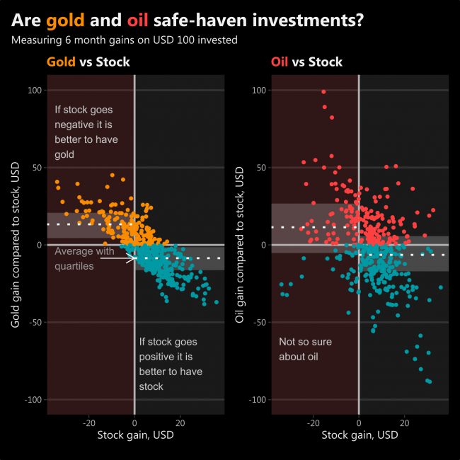 Are gold and oil safe-haven investments?