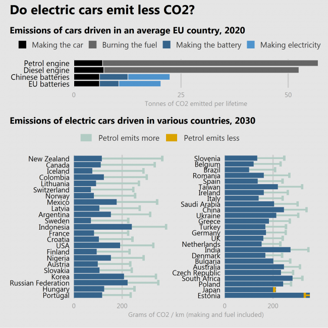 Do electric cars emit less CO2?