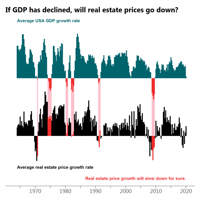If GDP has declined, will real estate prices go down?