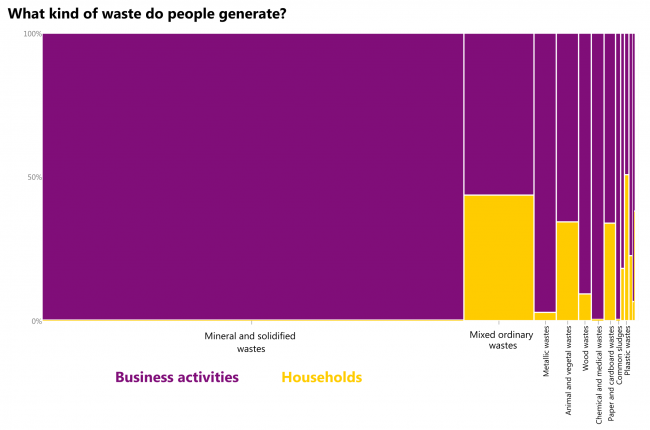 What kind of waste do people generate?