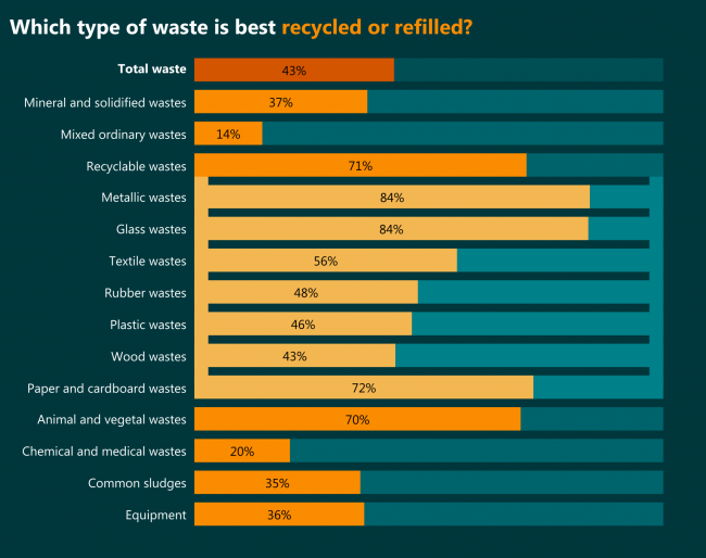 Which type of waste is best recycled or refilled?