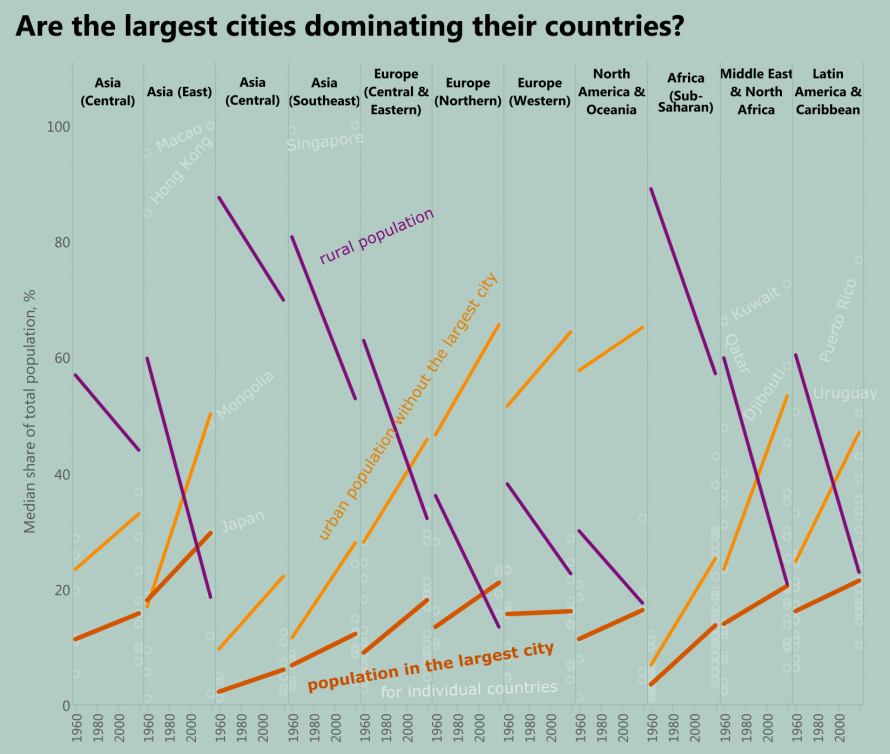 Are the largest cities dominating their countries?