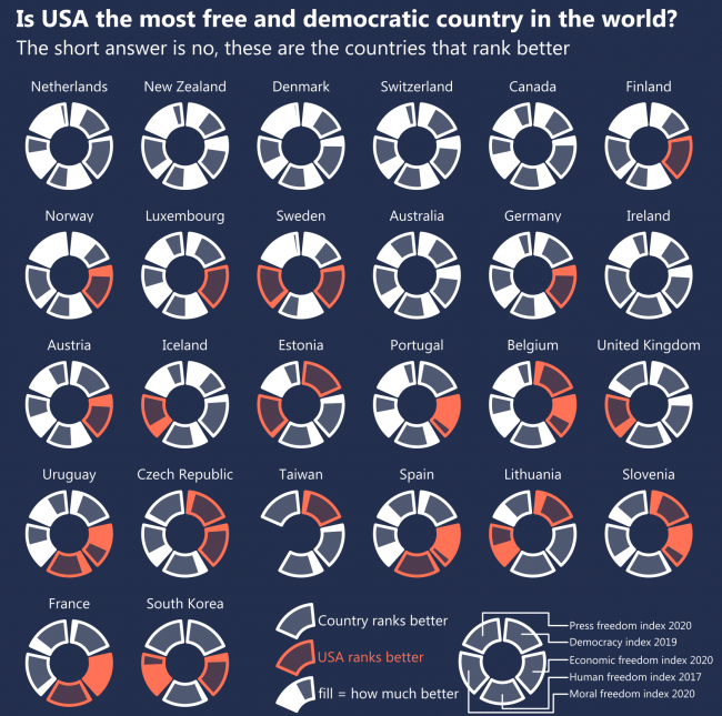 Is the USA the most free and democratic country in the world?